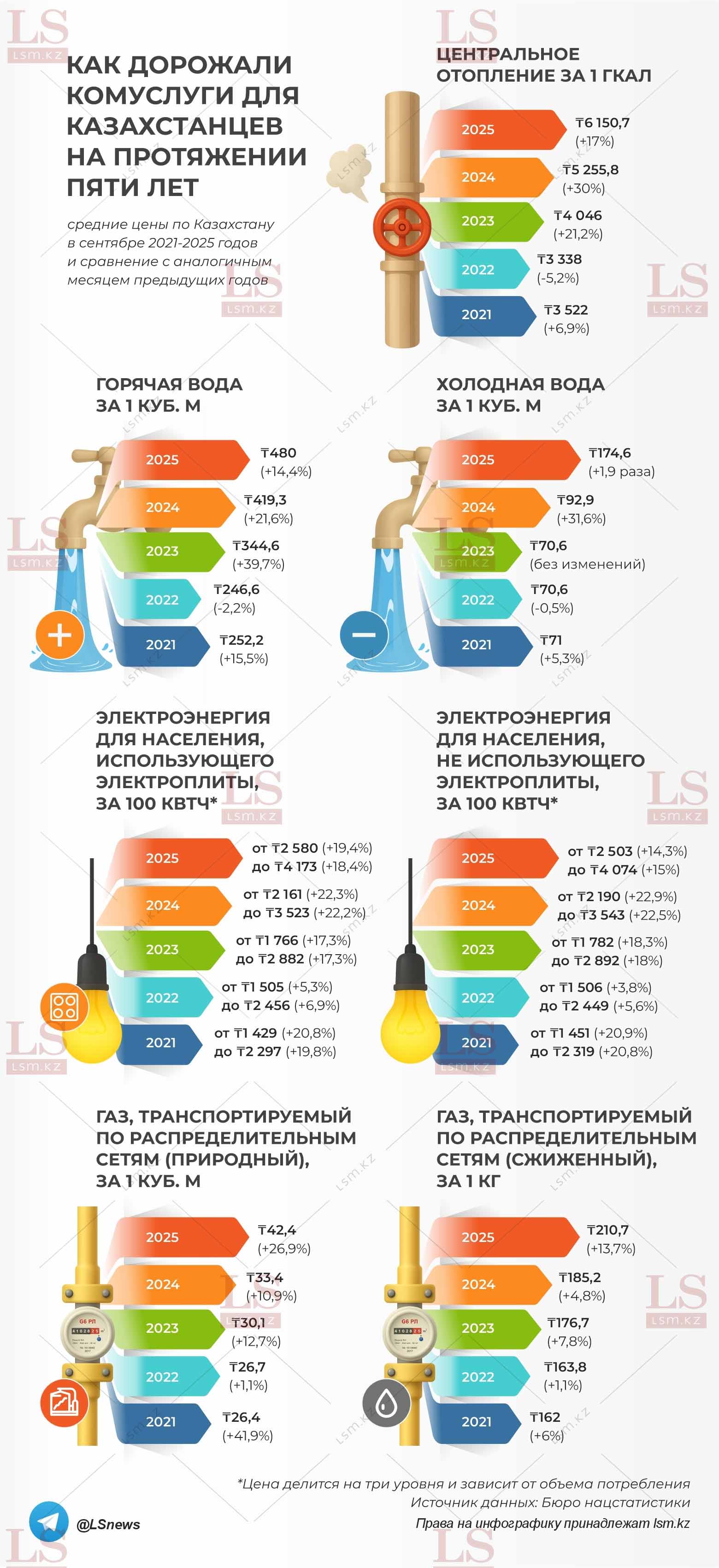Источник данных: БНС